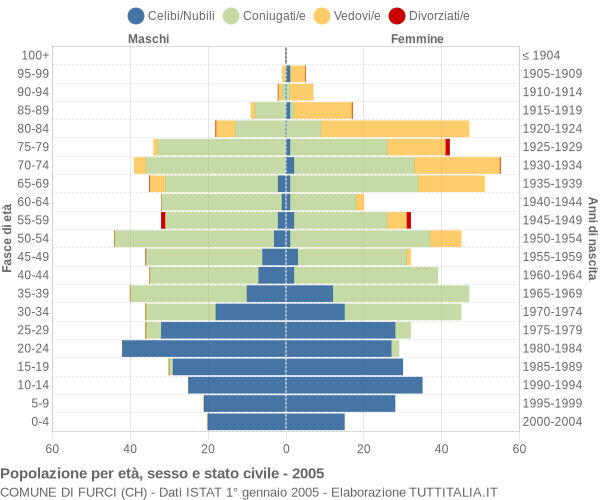 Grafico Popolazione per età, sesso e stato civile Comune di Furci (CH)