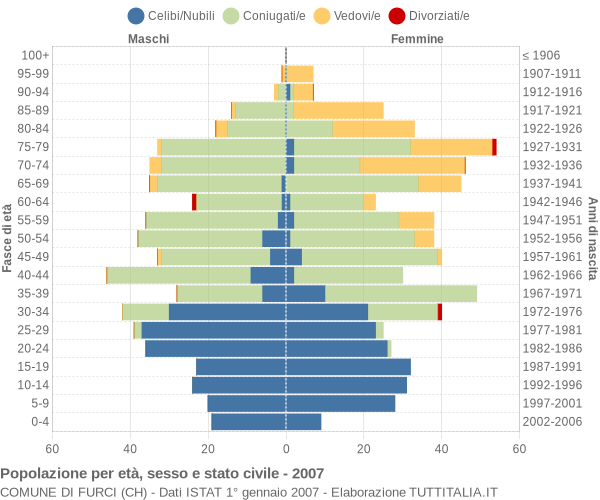 Grafico Popolazione per età, sesso e stato civile Comune di Furci (CH)