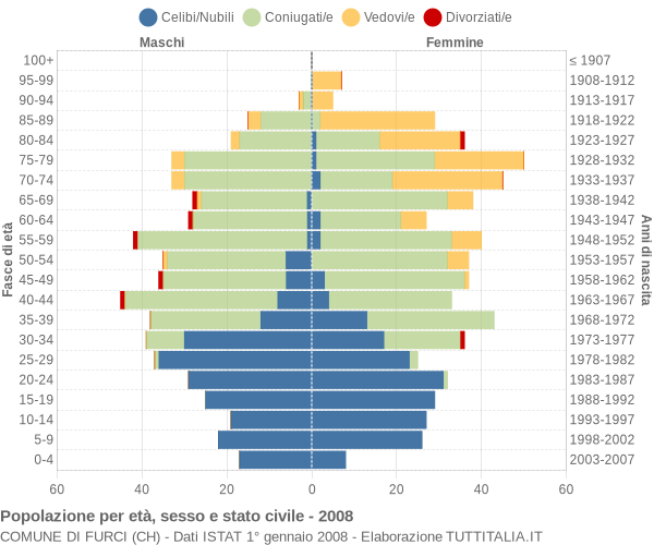 Grafico Popolazione per età, sesso e stato civile Comune di Furci (CH)