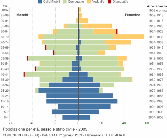 Grafico Popolazione per età, sesso e stato civile Comune di Furci (CH)