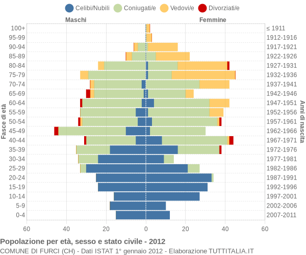 Grafico Popolazione per età, sesso e stato civile Comune di Furci (CH)