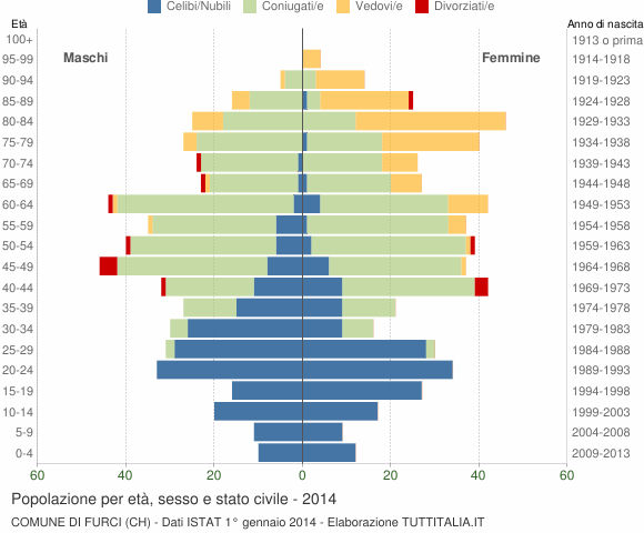 Grafico Popolazione per età, sesso e stato civile Comune di Furci (CH)