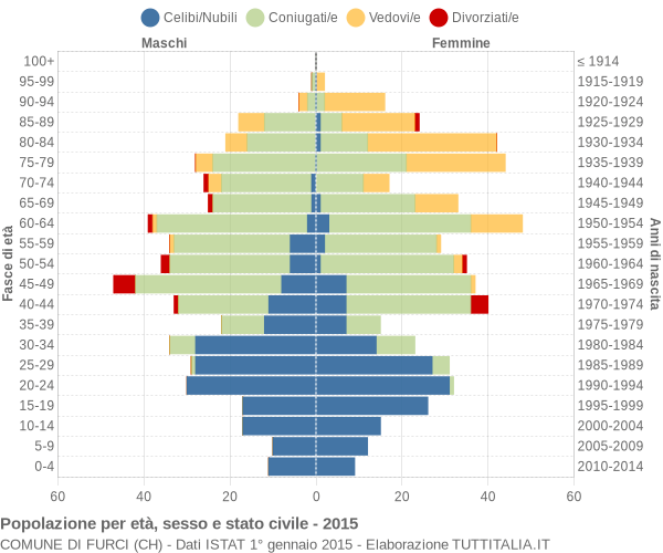 Grafico Popolazione per età, sesso e stato civile Comune di Furci (CH)