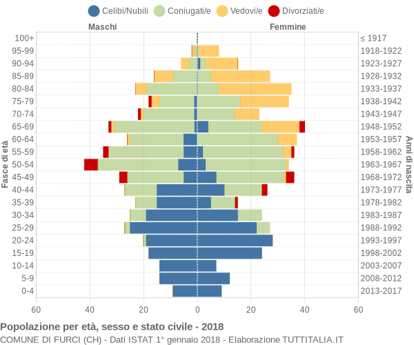 Grafico Popolazione per età, sesso e stato civile Comune di Furci (CH)