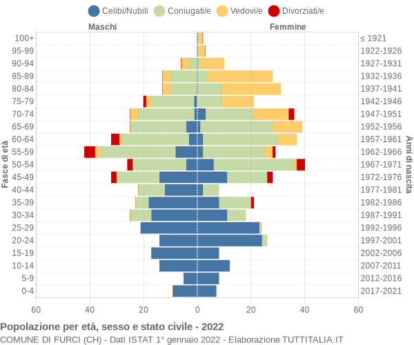 Grafico Popolazione per età, sesso e stato civile Comune di Furci (CH)