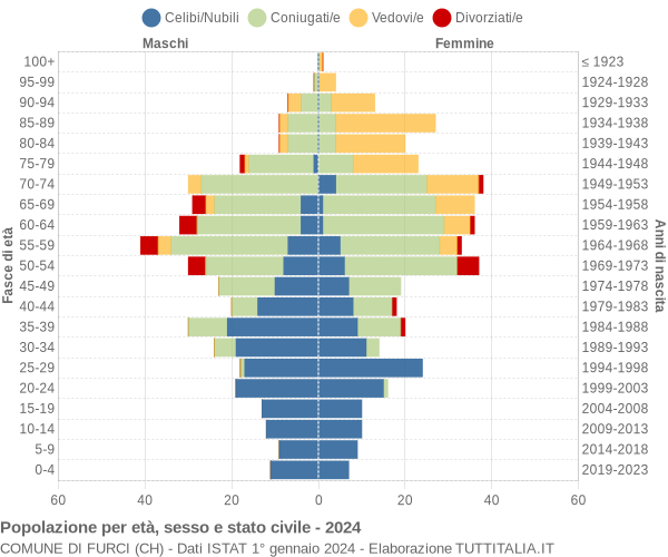 Grafico Popolazione per età, sesso e stato civile Comune di Furci (CH)