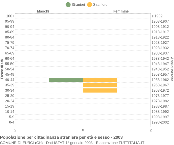 Grafico cittadini stranieri - Furci 2003