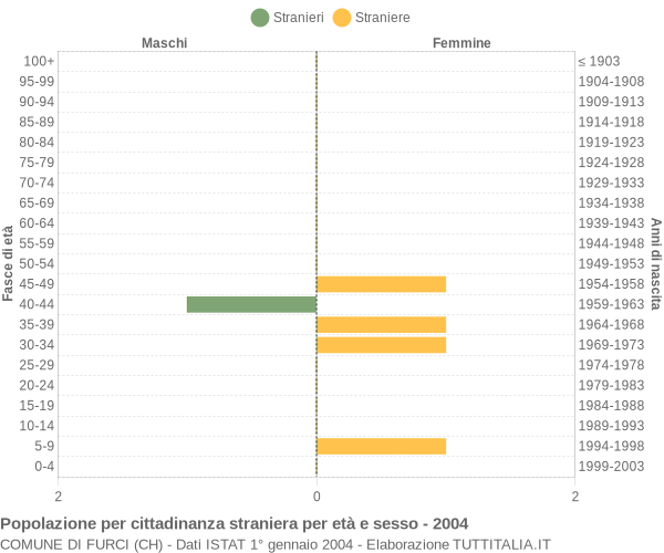 Grafico cittadini stranieri - Furci 2004