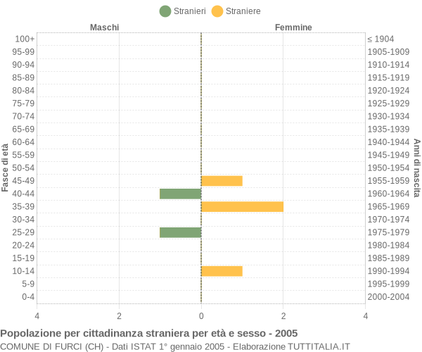 Grafico cittadini stranieri - Furci 2005