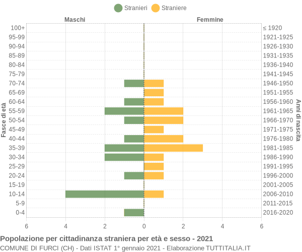 Grafico cittadini stranieri - Furci 2021