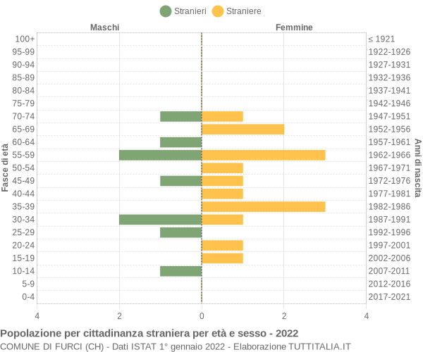 Grafico cittadini stranieri - Furci 2022