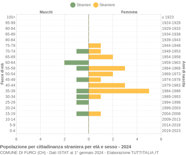 Grafico cittadini stranieri - Furci 2024