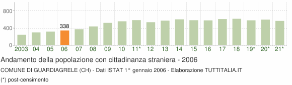 Grafico andamento popolazione stranieri Comune di Guardiagrele (CH)