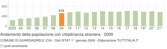 Grafico andamento popolazione stranieri Comune di Guardiagrele (CH)