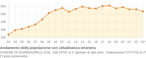 Andamento popolazione stranieri Comune di Guardiagrele (CH)