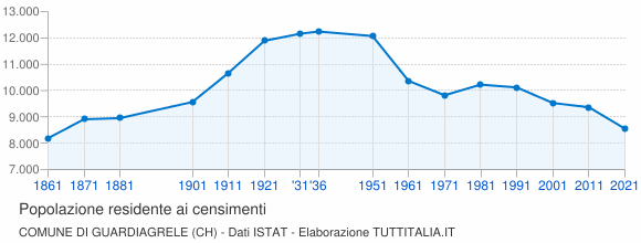 Grafico andamento storico popolazione Comune di Guardiagrele (CH)