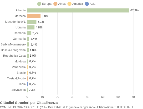 Grafico cittadinanza stranieri - Guardiagrele 2004