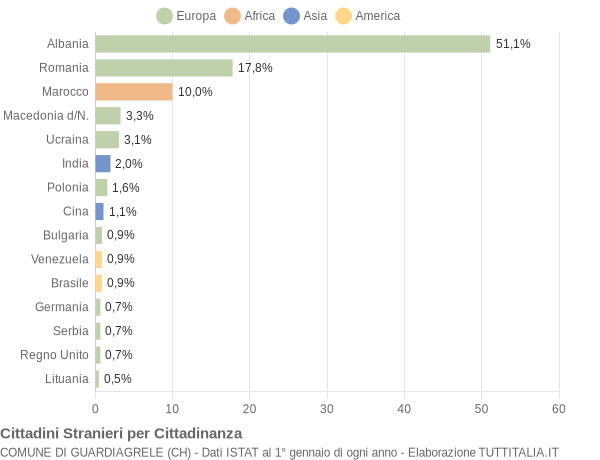 Grafico cittadinanza stranieri - Guardiagrele 2010
