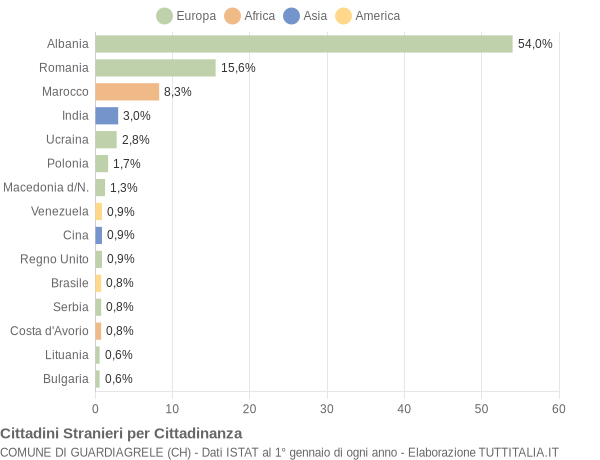 Grafico cittadinanza stranieri - Guardiagrele 2012
