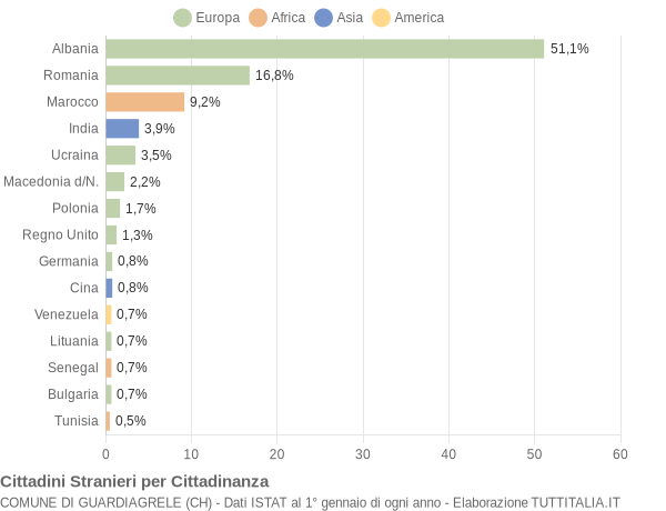 Grafico cittadinanza stranieri - Guardiagrele 2014