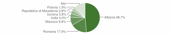 Grafico cittadinanza stranieri - Guardiagrele 2015