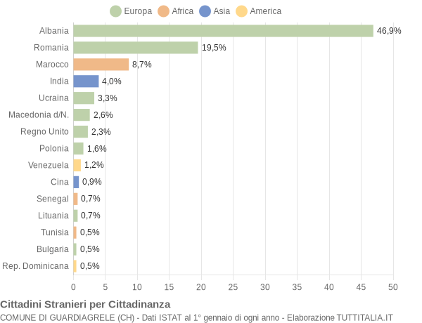 Grafico cittadinanza stranieri - Guardiagrele 2016