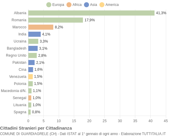 Grafico cittadinanza stranieri - Guardiagrele 2018