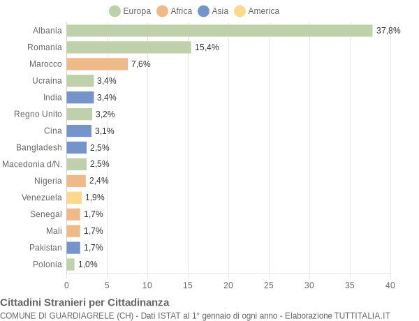 Grafico cittadinanza stranieri - Guardiagrele 2020