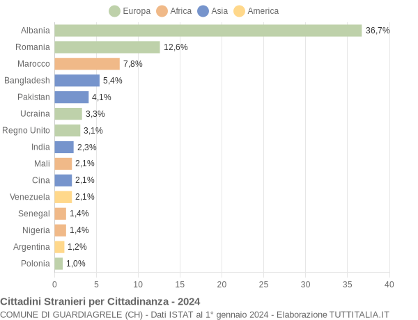 Grafico cittadinanza stranieri - Guardiagrele 2024