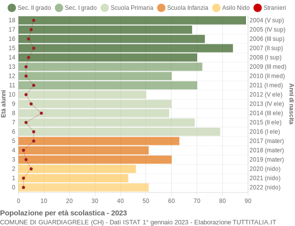 Grafico Popolazione in età scolastica - Guardiagrele 2023