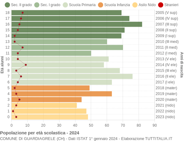 Grafico Popolazione in età scolastica - Guardiagrele 2024