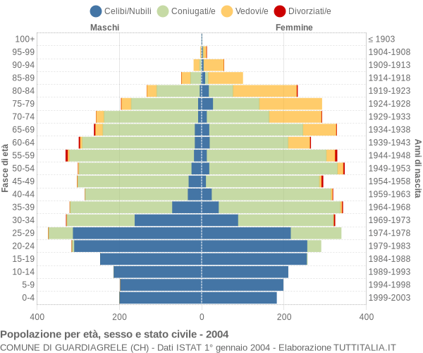 Grafico Popolazione per età, sesso e stato civile Comune di Guardiagrele (CH)