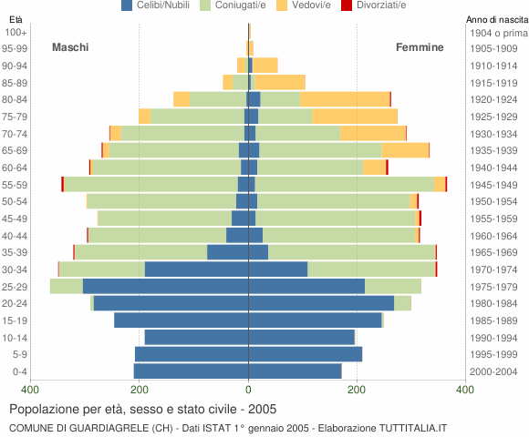 Grafico Popolazione per età, sesso e stato civile Comune di Guardiagrele (CH)