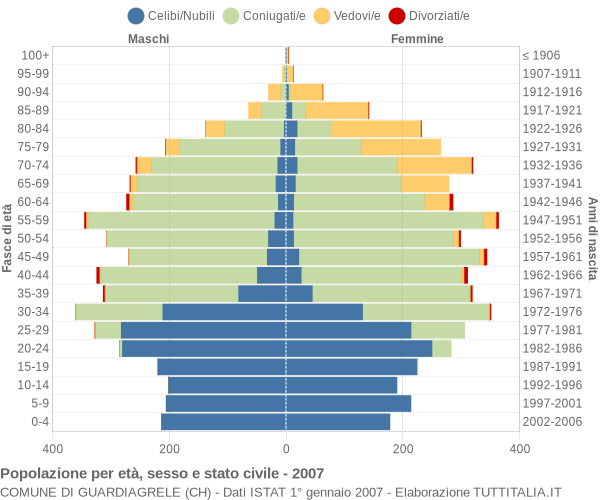 Grafico Popolazione per età, sesso e stato civile Comune di Guardiagrele (CH)