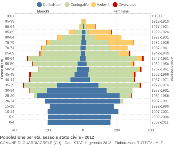 Grafico Popolazione per età, sesso e stato civile Comune di Guardiagrele (CH)