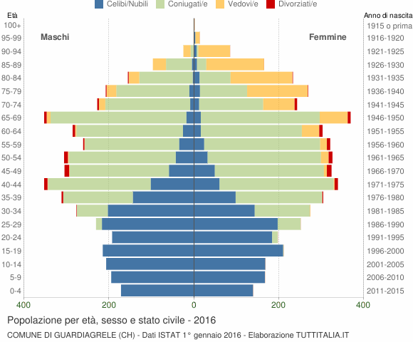 Grafico Popolazione per età, sesso e stato civile Comune di Guardiagrele (CH)