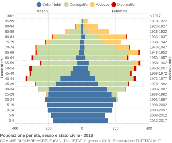 Grafico Popolazione per età, sesso e stato civile Comune di Guardiagrele (CH)