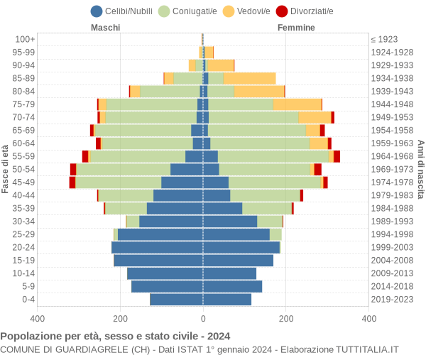 Grafico Popolazione per età, sesso e stato civile Comune di Guardiagrele (CH)