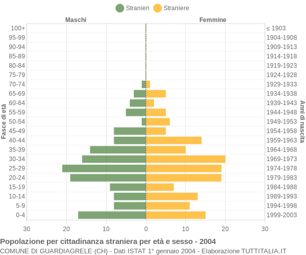 Grafico cittadini stranieri - Guardiagrele 2004