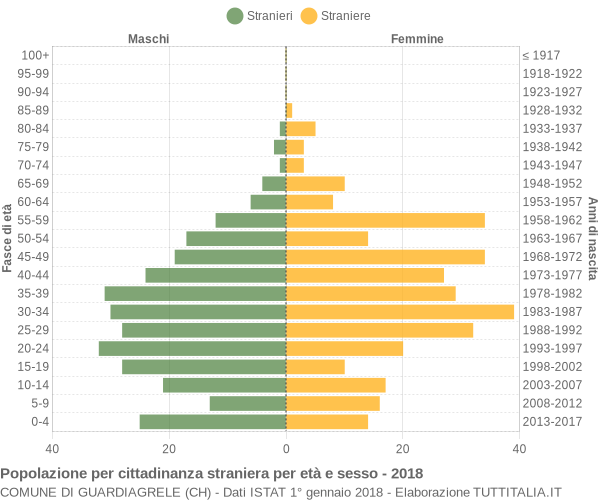 Grafico cittadini stranieri - Guardiagrele 2018