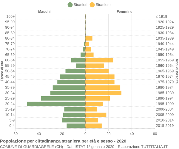 Grafico cittadini stranieri - Guardiagrele 2020