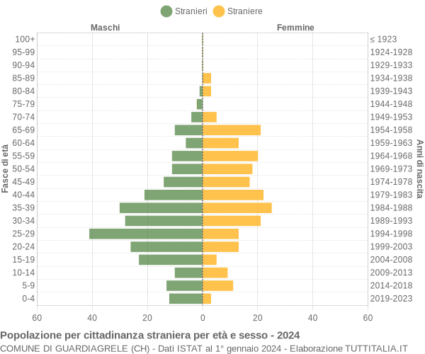 Grafico cittadini stranieri - Guardiagrele 2024