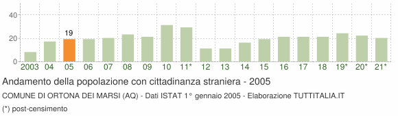 Grafico andamento popolazione stranieri Comune di Ortona dei Marsi (AQ)