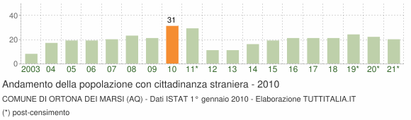 Grafico andamento popolazione stranieri Comune di Ortona dei Marsi (AQ)