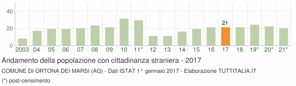 Grafico andamento popolazione stranieri Comune di Ortona dei Marsi (AQ)