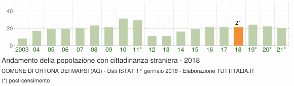 Grafico andamento popolazione stranieri Comune di Ortona dei Marsi (AQ)