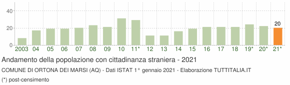 Grafico andamento popolazione stranieri Comune di Ortona dei Marsi (AQ)