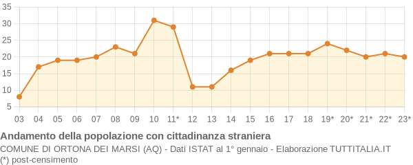 Andamento popolazione stranieri Comune di Ortona dei Marsi (AQ)