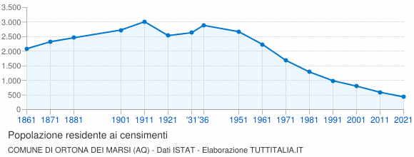 Grafico andamento storico popolazione Comune di Ortona dei Marsi (AQ)