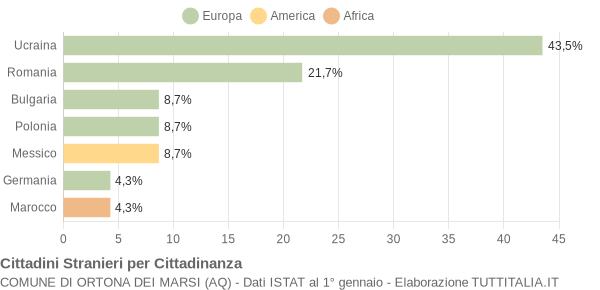 Grafico cittadinanza stranieri - Ortona dei Marsi 2008